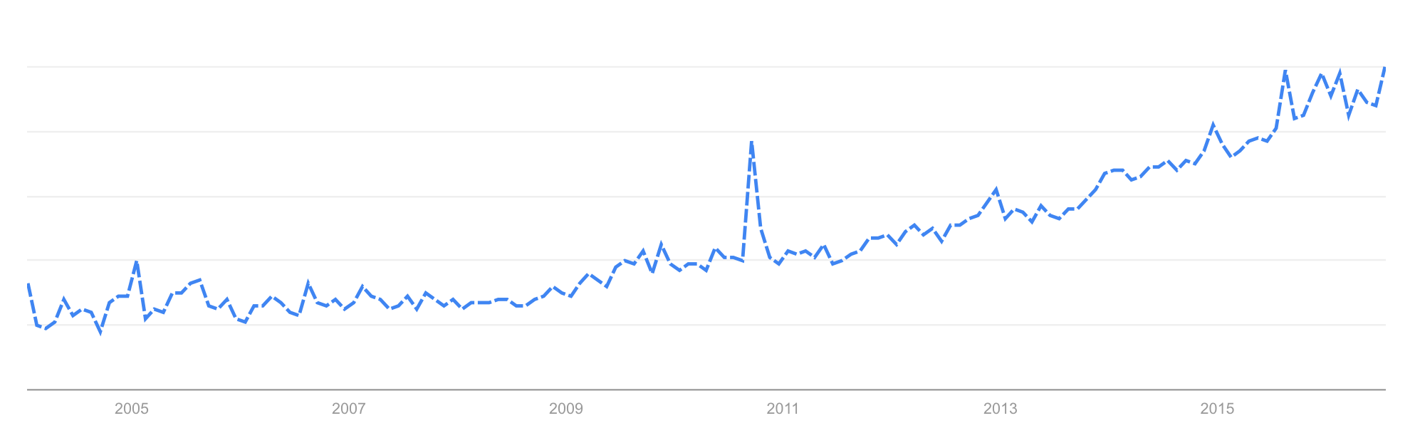 Overlapping circle grid © Google trends